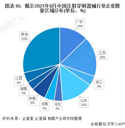 預見2022 中國注射穿刺器械行業全景圖譜