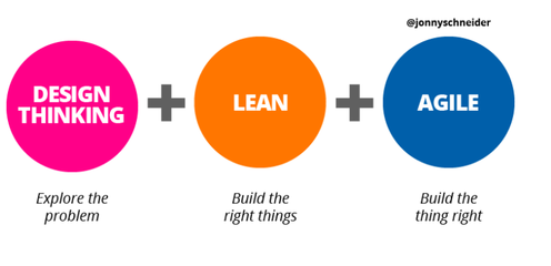 設計思維、精益設計與敏捷開發 協同驅動的創新開發流程