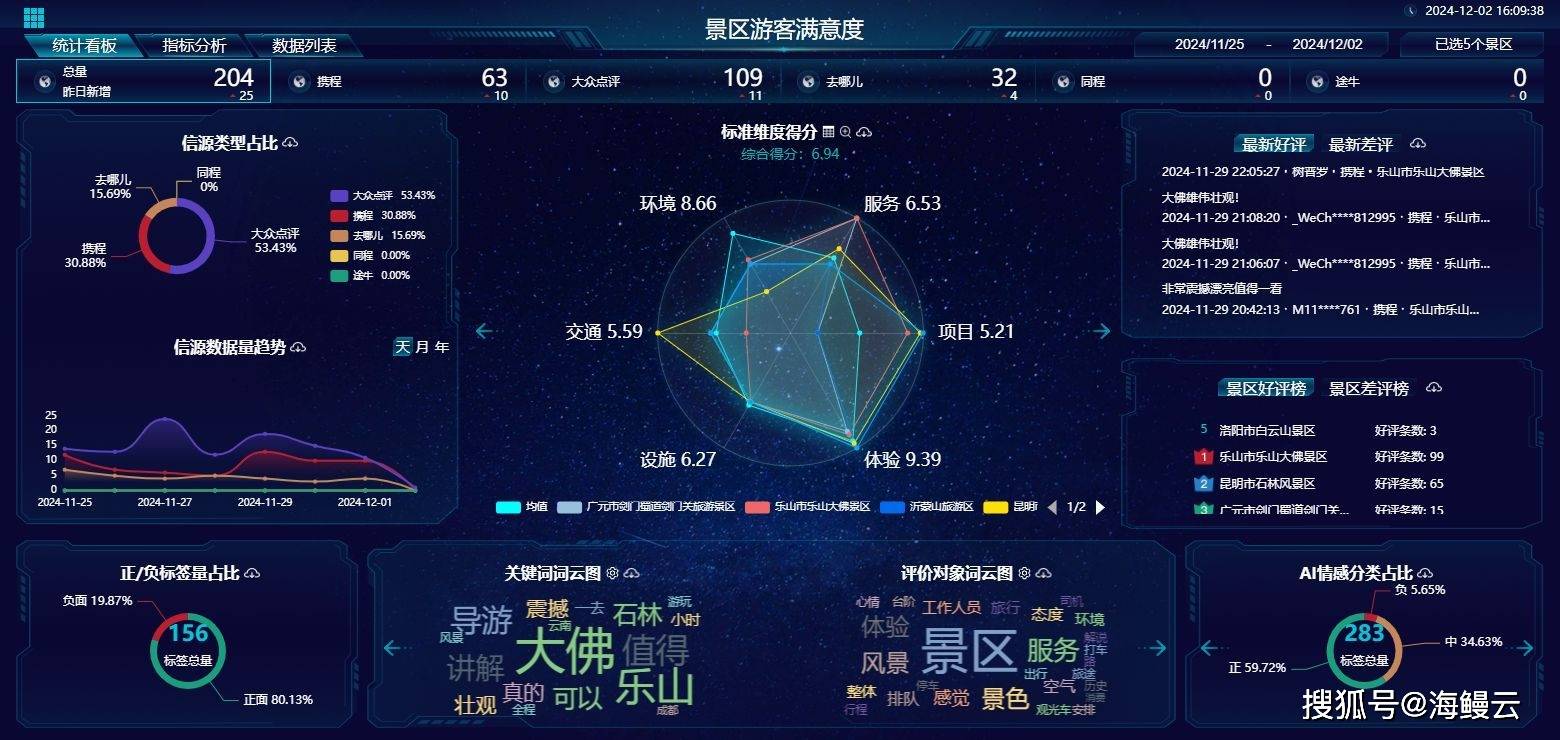 全域數(shù)據(jù)采集 游客滿意度分析的技術(shù)底座