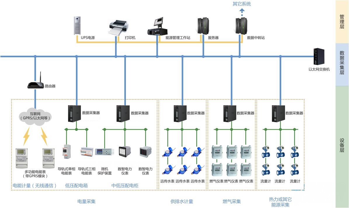 數據采集層 能源計量監測系統的基石